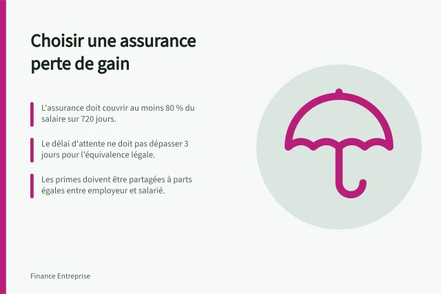 Choisir une assurance perte de gain: L'assurance doit couvrir au moins 80 % du salaire sur 720 jours.; Le délai d'attente ne doit pas dépasser 3 jours pour l'équivalence légale.; Les primes doivent être partagées à parts égales entre employeur et salarié. Assurance perte de gain maladie en PME : critères de choix