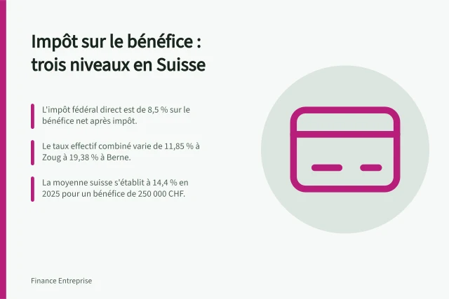 Impôt sur le bénéfice : trois niveaux en Suisse: L'impôt fédéral direct est de 8,5 % sur le bénéfice net après impôt.; Le taux effectif combiné varie de 11,85 % à Zoug à 19,38 % à Berne.; La moyenne suisse s'établit à 14,4 % en 2025 pour un bénéfice de 250 000 CHF. Comment fonctionne l'impôt sur le bénéfice des sociétés en Suisse ?