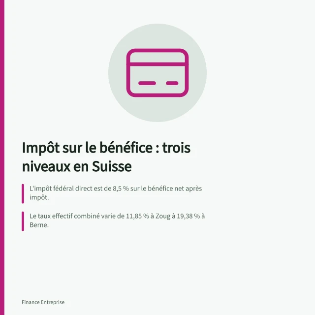 Impôt sur le bénéfice : trois niveaux en Suisse: L'impôt fédéral direct est de 8,5 % sur le bénéfice net après impôt.; Le taux effectif combiné varie de 11,85 % à Zoug à 19,38 % à Berne.; La moyenne suisse s'établit à 14,4 % en 2025 pour un bénéfice de 250 000 CHF. Comment fonctionne l'impôt sur le bénéfice des sociétés en Suisse ?