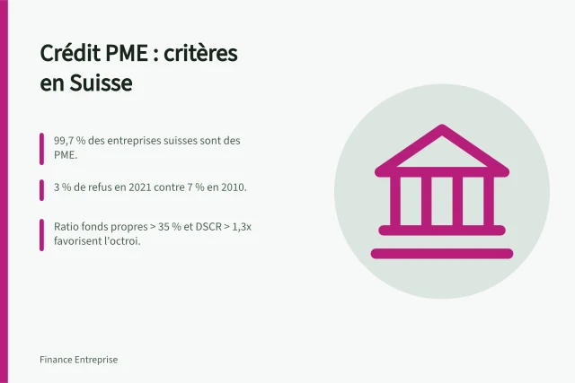 Crédit PME : critères en Suisse: 99,7 % des entreprises suisses sont des PME.; 3 % de refus en 2021 contre 7 % en 2010.; Ratio fonds propres > 35 % et DSCR > 1,3x favorisent l'octroi. Crédit bancaire PME : quels critères d'octroi en Suisse ?