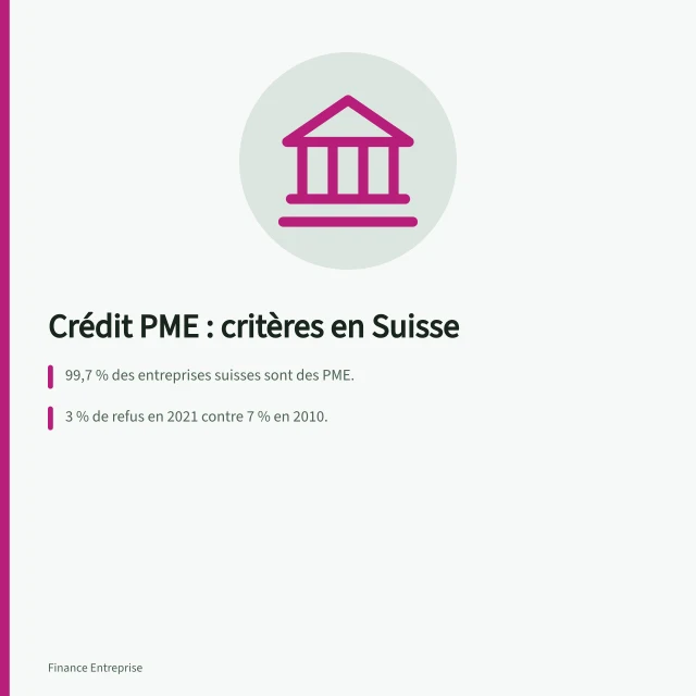 Crédit PME : critères en Suisse: 99,7 % des entreprises suisses sont des PME.; 3 % de refus en 2021 contre 7 % en 2010.; Ratio fonds propres > 35 % et DSCR > 1,3x favorisent l'octroi. Crédit bancaire PME : quels critères d'octroi en Suisse ?