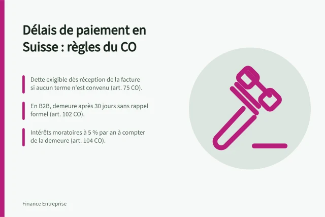 Délais de paiement en Suisse : règles du CO: Dette exigible dès réception de la facture si aucun terme n'est convenu (art. 75 CO).; En B2B, demeure après 30 jours sans rappel formel (art. 102 CO).; Intérêts moratoires à 5 % par an à compter de la demeure (art. 104 CO). Délais de paiement en Suisse : ce que dit le Code des obligations