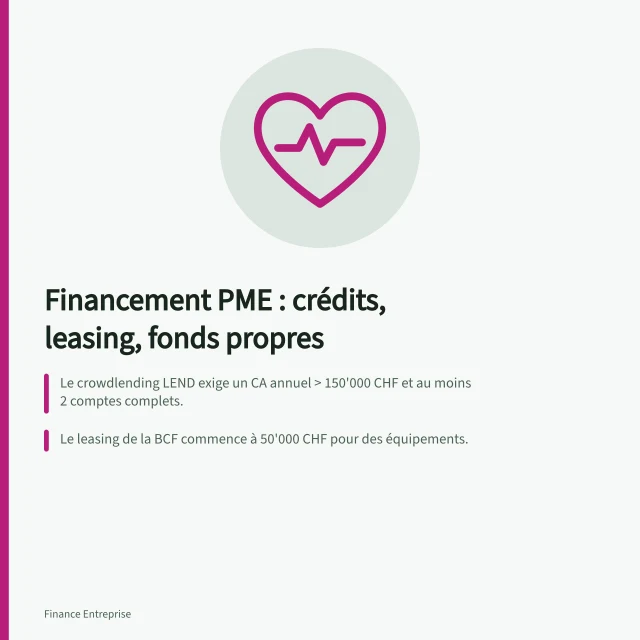 Financement PME : crédits, leasing, fonds propres: Le crowdlending LEND exige un CA annuel > 150'000 CHF et au moins 2 comptes complets.; Le leasing de la BCF commence à 50'000 CHF pour des équipements.; Un ratio de fonds propres ≥ 40 % est recommandé pour les entreprises commerciales. Financement PME : crédits, leasing et fonds propres