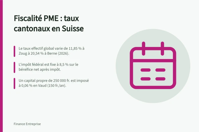 Fiscalité PME : taux cantonaux en Suisse: Le taux effectif global varie de 11,85 % à Zoug à 20,54 % à Berne (2026).; L'impôt fédéral est fixe à 8,5 % sur le bénéfice net après impôt.; Un capital propre de 250 000 fr. est imposé à 0,06 % en Vaud (150 fr./an). Impôts des PME : comprendre la fiscalité cantonale en Suisse