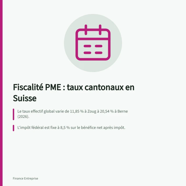 Fiscalité PME : taux cantonaux en Suisse: Le taux effectif global varie de 11,85 % à Zoug à 20,54 % à Berne (2026).; L'impôt fédéral est fixe à 8,5 % sur le bénéfice net après impôt.; Un capital propre de 250 000 fr. est imposé à 0,06 % en Vaud (150 fr./an). Impôts des PME : comprendre la fiscalité cantonale en Suisse