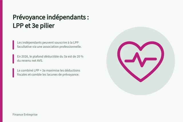 Prévoyance indépendants : LPP et 3e pilier: Les indépendants peuvent souscrire à la LPP facultative via une association professionnelle.; En 2026, le plafond déductible du 3a est de 20 % du revenu net AVS.; Le combiné LPP + 3a maximise les déductions fiscales et comble les lacunes de prévoyance. Prévoyance du dirigeant : LPP et 3e pilier pour indépendants