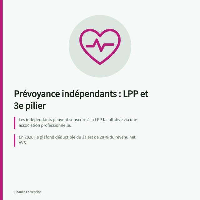 Prévoyance indépendants : LPP et 3e pilier: Les indépendants peuvent souscrire à la LPP facultative via une association professionnelle.; En 2026, le plafond déductible du 3a est de 20 % du revenu net AVS.; Le combiné LPP + 3a maximise les déductions fiscales et comble les lacunes de prévoyance. Prévoyance du dirigeant : LPP et 3e pilier pour indépendants
