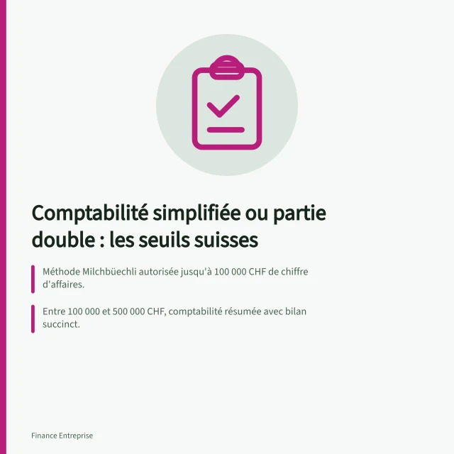 Comptabilité simplifiée ou partie double : les seuils suisses: Méthode Milchbüechli autorisée jusqu'à 100 000 CHF de chiffre d'affaires.; Entre 100 000 et 500 000 CHF, comptabilité résumée avec bilan succinct.; Partie double obligatoire au-delà de 500 000 CHF de chiffre d'affaires. Quelles écritures comptables pour les indépendants en Suisse ?