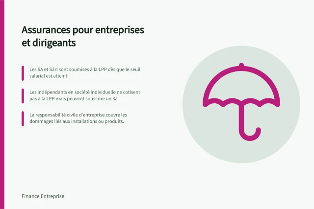Assurances pour entreprises et dirigeants: Les SA et Sàrl sont soumises à la LPP dès que le seuil salarial est atteint.; Les indépendants en société individuelle ne cotisent pas à la LPP mais peuvent souscrire un 3a.; La responsabilité civile d'entreprise couvre les dommages liés aux installations ou produits. Versicherungen und Vorsorge: Unternehmen und Führungskräfte schützen