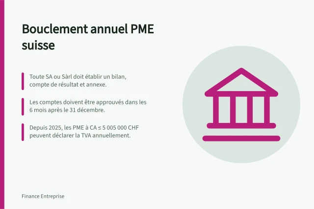 Bouclement annuel PME suisse: Toute SA ou Sàrl doit établir un bilan, compte de résultat et annexe.; Les comptes doivent être approuvés dans les 6 mois après le 31 décembre.; Depuis 2025, les PME à CA ≤ 5 005 000 CHF peuvent déclarer la TVA annuellement. So schliessen Schweizer KMU ihre Jahresrechnung ab