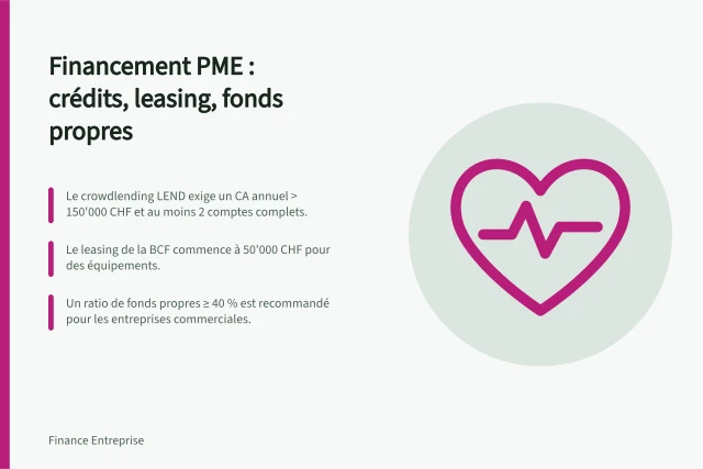 Financement PME : crédits, leasing, fonds propres: Le crowdlending LEND exige un CA annuel > 150'000 CHF et au moins 2 comptes complets.; Le leasing de la BCF commence à 50'000 CHF pour des équipements.; Un ratio de fonds propres ≥ 40 % est recommandé pour les entreprises commerciales. KMU-Finanzierung: Kredite, Leasing und Eigenkapital