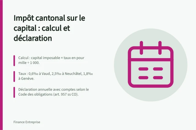 Impôt cantonal sur le capital : calcul et déclaration: Calcul : capital imposable × taux en pour mille ÷ 1 000.; Taux : 0,6‰ à Vaud, 2,5‰ à Neuchâtel, 1,8‰ à Genève.; Déclaration annuelle avec comptes selon le Code des obligations (art. 957 ss CO). Kantonale Kapitalsteuer für KMU in der Schweiz: Berechnung VD/NE/GE