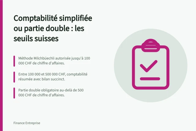 Comptabilité simplifiée ou partie double : les seuils suisses: Méthode Milchbüechli autorisée jusqu'à 100 000 CHF de chiffre d'affaires.; Entre 100 000 et 500 000 CHF, comptabilité résumée avec bilan succinct.; Partie double obligatoire au-delà de 500 000 CHF de chiffre d'affaires. Welche Buchführungspflichten gelten für Selbstständige in der Schweiz?