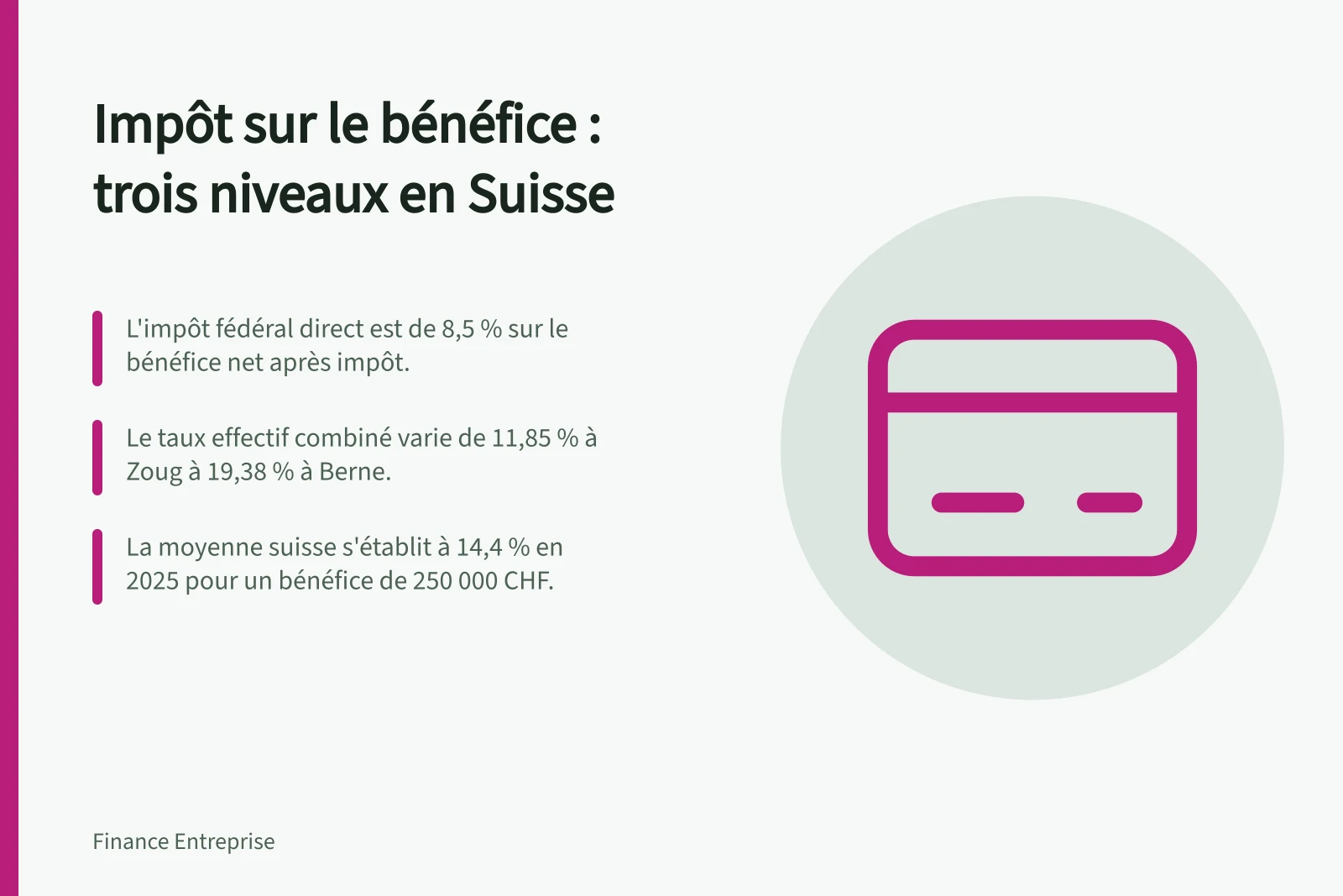 Impôt sur le bénéfice : trois niveaux en Suisse: L'impôt fédéral direct est de 8,5 % sur le bénéfice net après impôt.; Le taux effectif combiné varie de 11,85 % à Zoug à 19,38 % à Berne.; La moyenne suisse s'établit à 14,4 % en 2025 pour un bénéfice de 250 000 CHF.