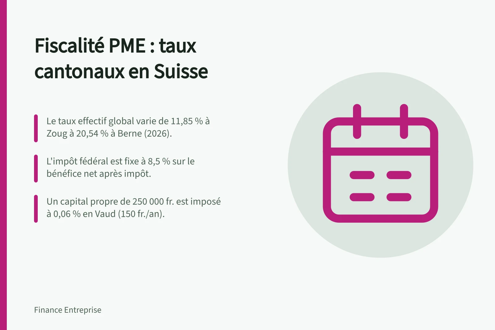 Fiscalité PME : taux cantonaux en Suisse: Le taux effectif global varie de 11,85 % à Zoug à 20,54 % à Berne (2026).; L'impôt fédéral est fixe à 8,5 % sur le bénéfice net après impôt.; Un capital propre de 250 000 fr. est imposé à 0,06 % en Vaud (150 fr./an).